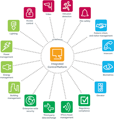 The security infrastructure can easily and cost-effectively be integrated with other building systems.